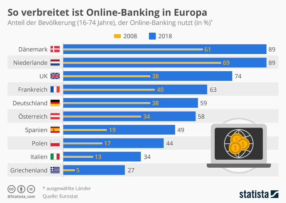 Infografik So verbreitet ist OnlineBanking in Europa Statista