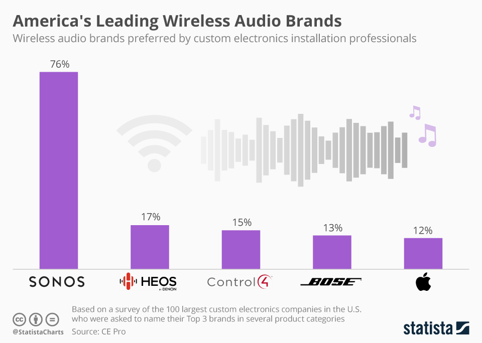 Chart America's Leading Wireless Audio Brands Statista