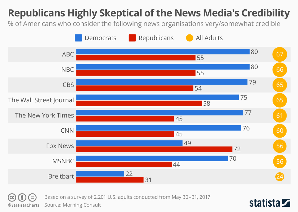 Chart Republicans Highly Skeptical of the News Media's Credibility