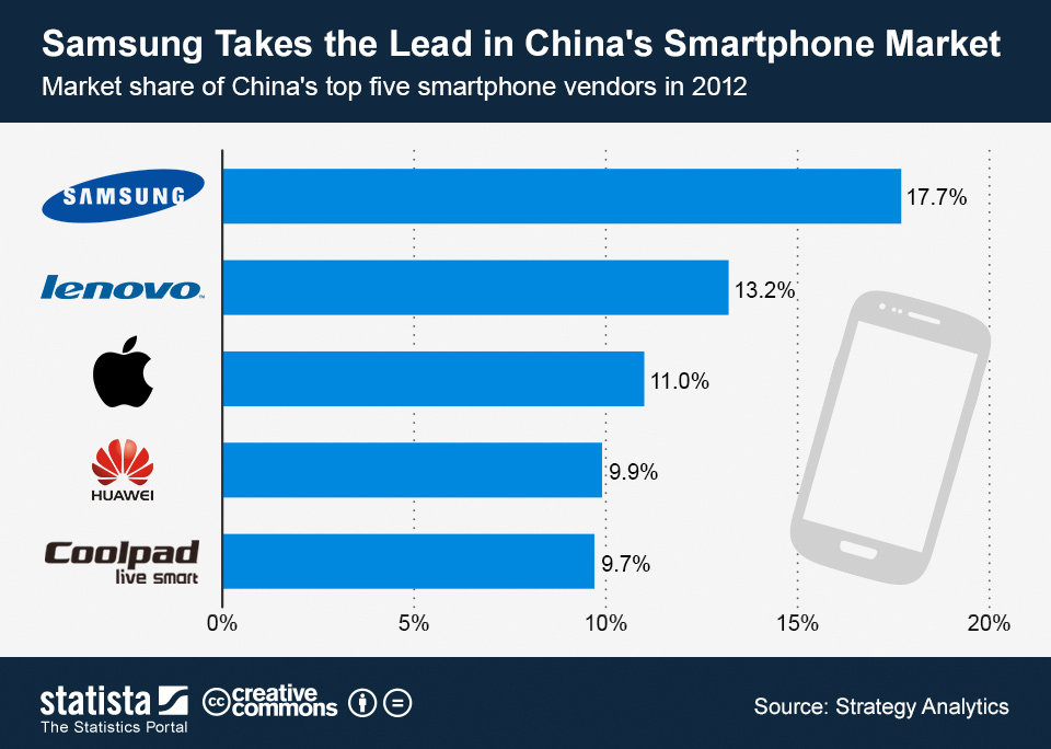 Chart Samsung Takes the Lead in China's Smartphone Market Statista
