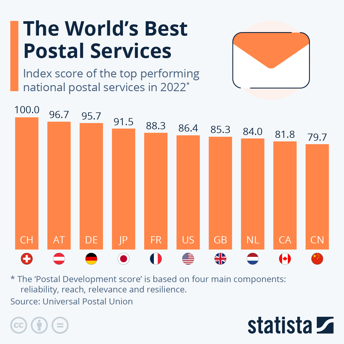 Chart The World's Best Postal Services Statista