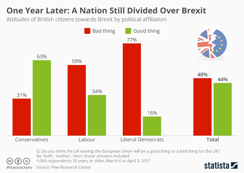 Chart British Still Divided Over Brexit Statista