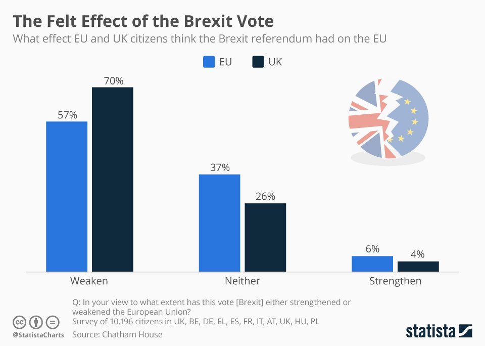Chart The Felt Effect of the Brexit Vote Statista