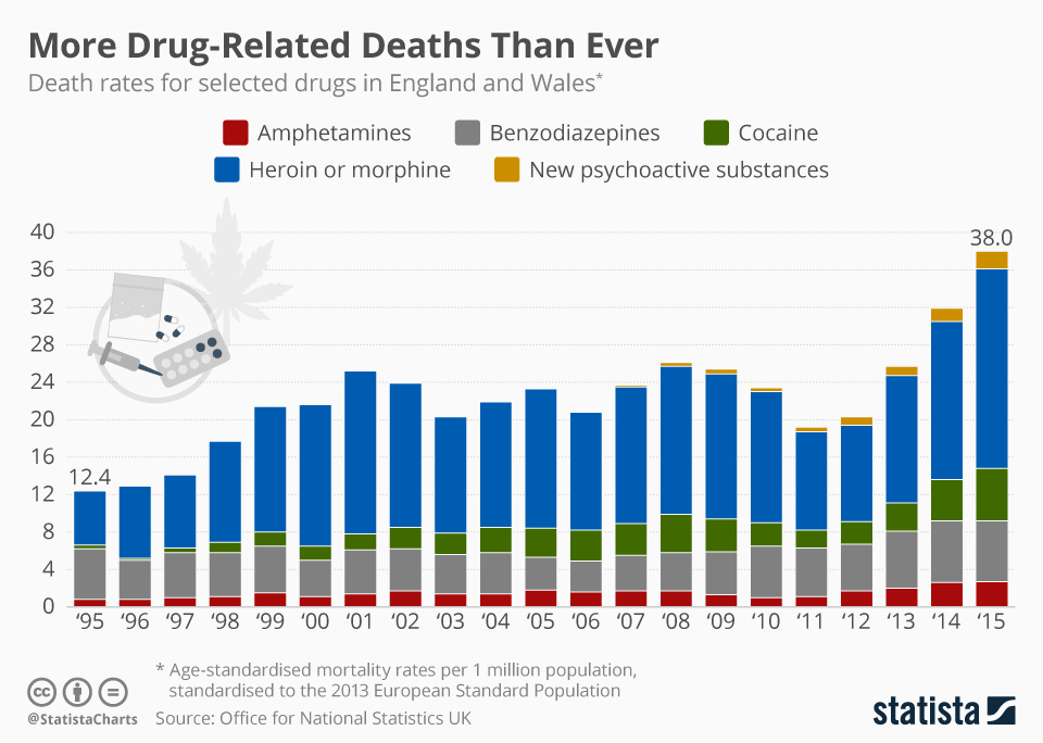 Chart More DrugRelated Deaths Than Ever Statista