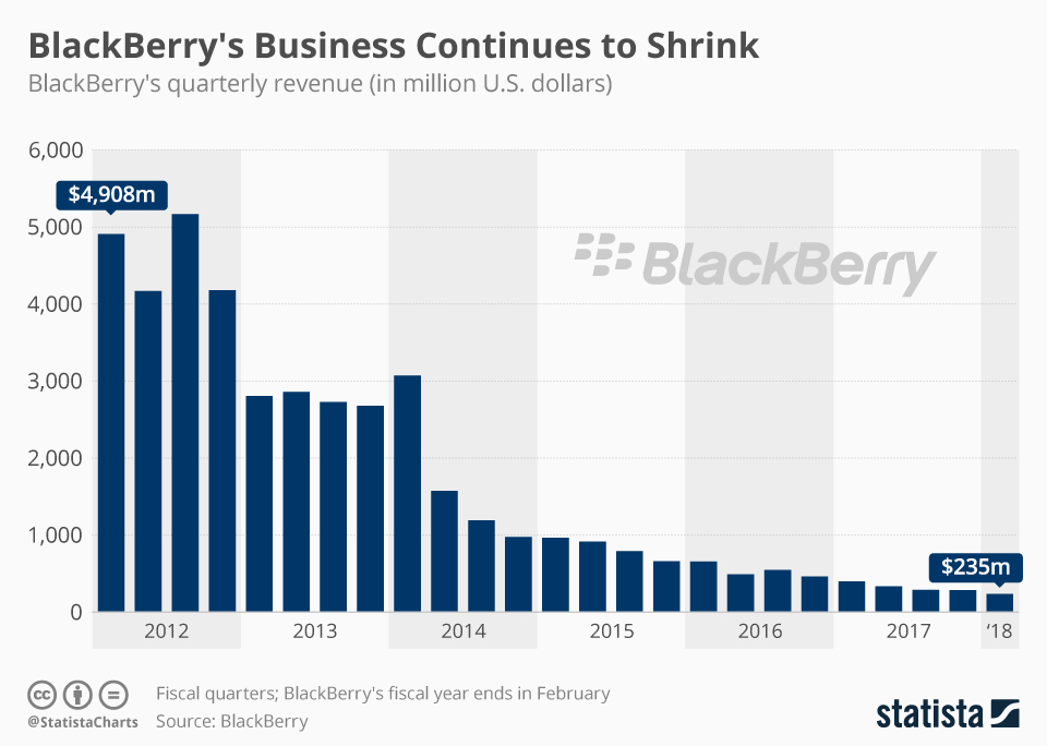 Chart BlackBerry's Business Continues to Shrink Statista