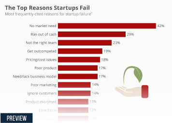List Of Failed Startups 2023 Chart: The Top Reasons Startups Fail | Statista