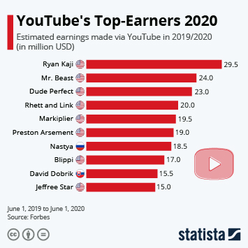 Forvbes Youtube Revunuie 2023 List Chart: Youtube's Top-Earners 2020 | Statista