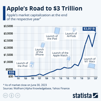 Apple Stock Price History Chart 2020 . Chart Apple S Road To 2 Trillion Statista