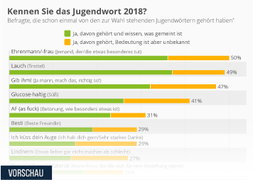 Jugendwort 2021 Wählen : Infografik Kennen Sie Das Jugendwort 2018 Statista