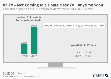 New 2023 Tvs Chart: 8K Tv - Not Coming To A Home Near You Anytime Soon | Statista