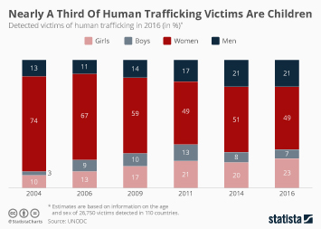 Top Us As Of 2023 With Human Trafficking Rates Chart: Nearly A Third Of Human Trafficking Victims Are Children | Statista