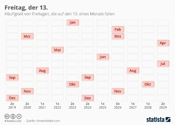 freitag der 13 2023 Infografik: Freitag, Der 13. | Statista