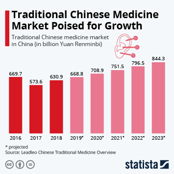 Tcm Schedule January 2023 Chart: Tcm And Wildlife Trade In Focus After Coronavirus Outbreak | Statista