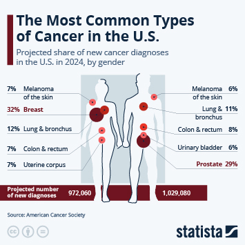 Chart: The Most Common Types of Cancer in the U.S. | Statista