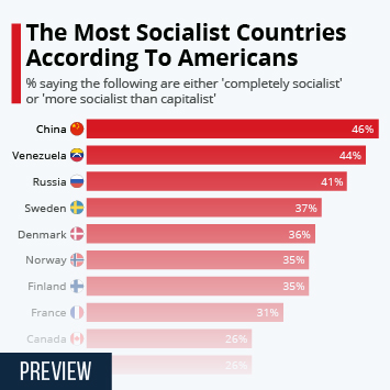 List Of Socialist Countries 2023 Chart: The Most Socialist Countries According To Americans | Statista