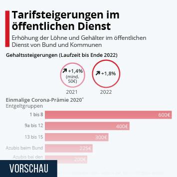 tariferhöhung öffentlicher dienst 2023 Infografik: Tarifsteigerungen Im Öffentlichen Dienst | Statista