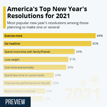 Most Common New Years Resolutions 2023 Chart: The Most Common New Year's Resolutions For 2018 | Statista
