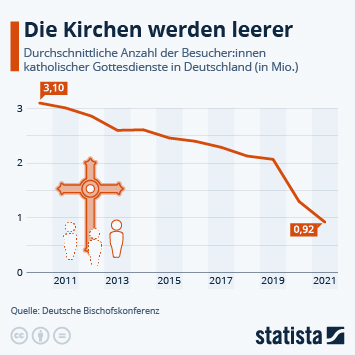 Infografik So Viele Europaer Glauben An Gott Statista