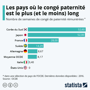 congé de paternité 2023 Graphique: Les Pays Où Le Congé De Paternité Est Le Plus (Et Le Moins) Long | Statista