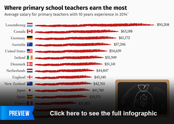Chart: How Much Do Public School Teachers Make? | Statista