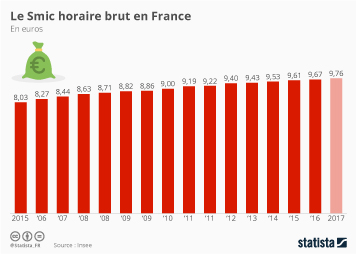 augmentation du smic 2023 Graphique: L'évolution Du Smic En France Depuis 2005 | Statista