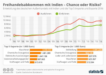 einwohnerzahl indien 2023 Daten Und Fakten Zu Indien | Statista
