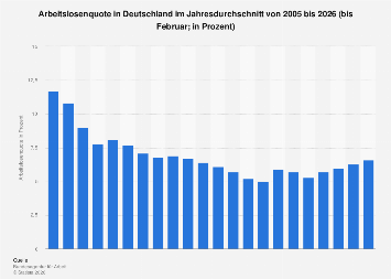 arbeitslosenquote deutschland 2023 Arbeitslosenquote In Deutschland 2022 | Statista
