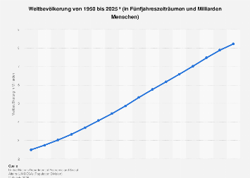 weltbevölkerung 2023 Weltbevölkerung 2022 | Statista