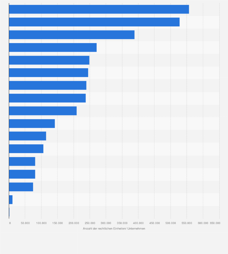 Unternehmen Nach Wirtschaftszweigen 2019 Statista