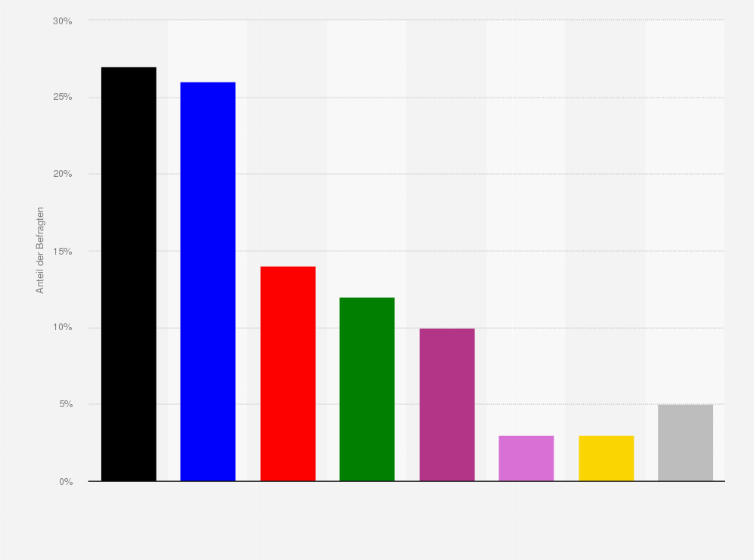 Politik Statista
