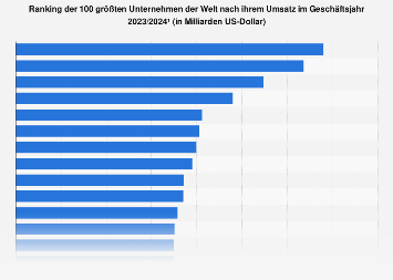 Grosste Unternehmen Der Welt Nach Umsatz 2019 2020 Statista