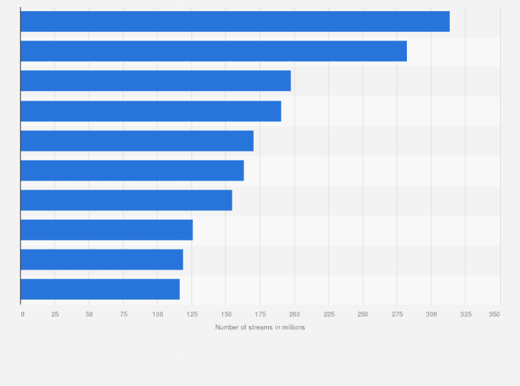 Top Pop Hits 2016-2023 List Most-Streamed Rock Music Songs And Videos In The U.s. 2019 | Statista