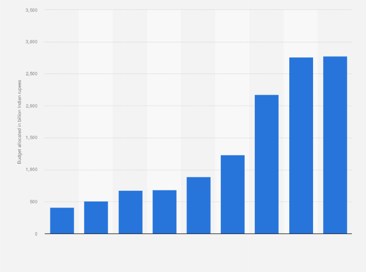 Florida Construction Exam Reference List 2023 India: Budget Allocation For Roads And Highways Developmentn 2023 | Statista