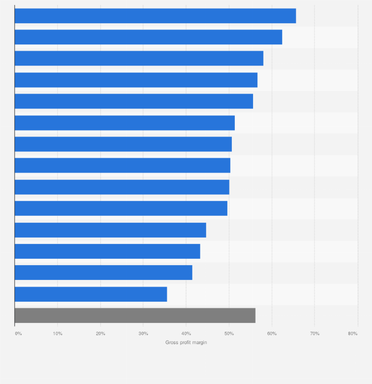 Retail Margin Chart