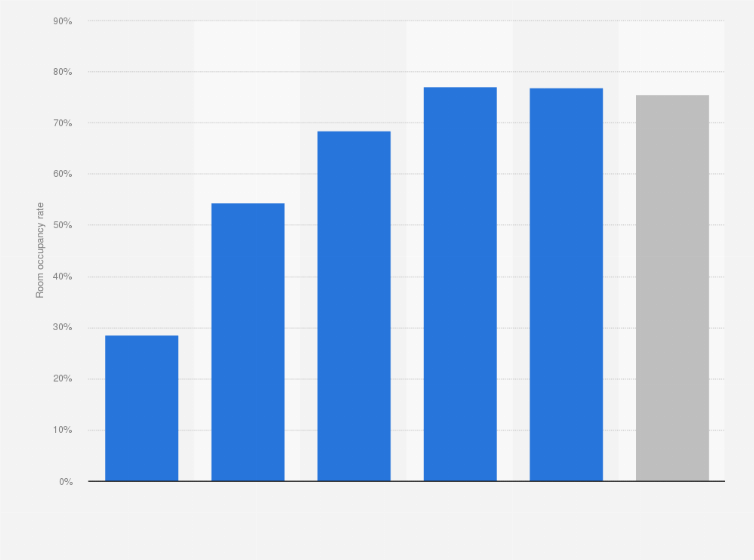 nyc hotel occupancy by month