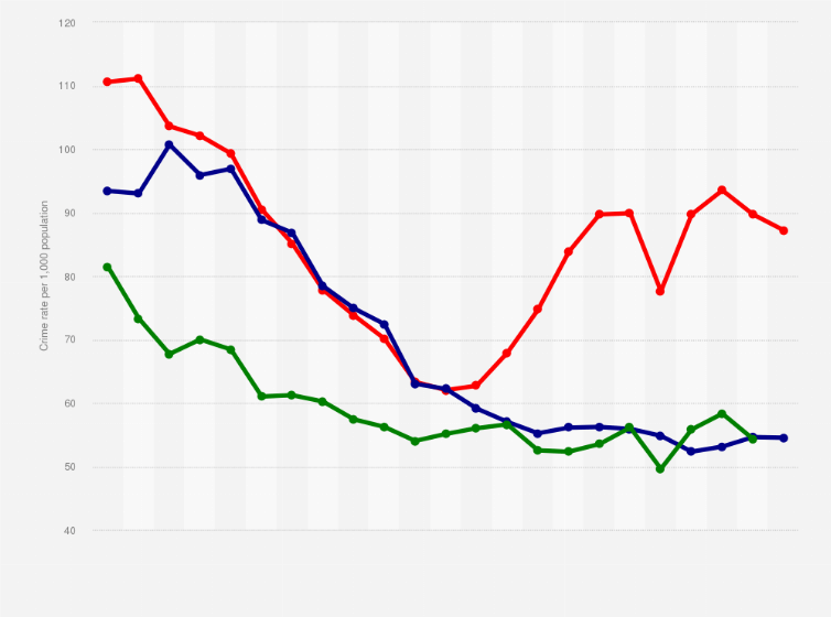 London Crime Rate Graph Outlet mcpi.edu.ph