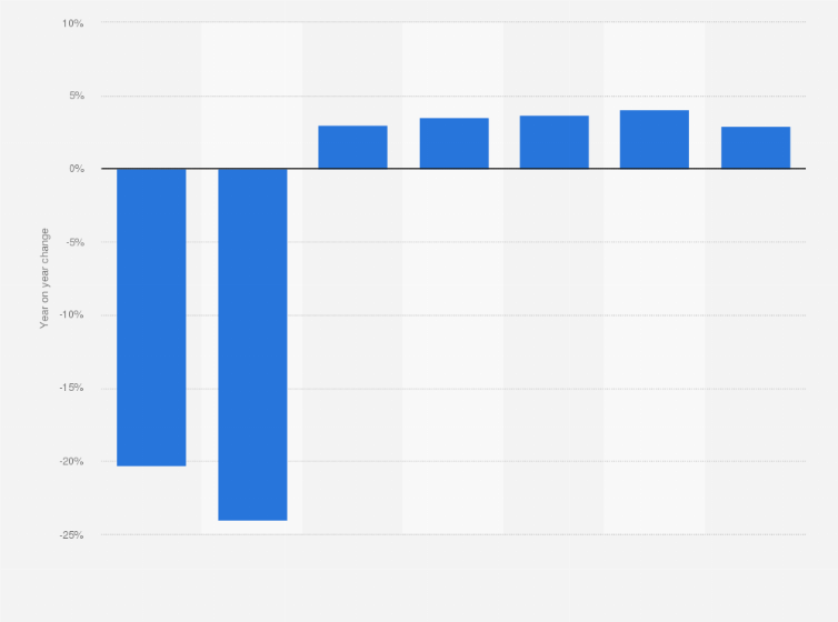 Bid List 2017-2023 Saudi Arabia: Y-O-Y Change Passenger Vehicle Sales 2023 | Statista