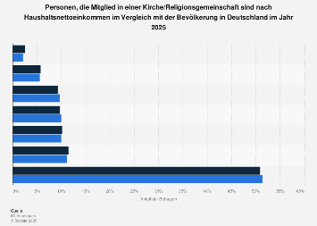 Kirche Religionsgemeinschaft Haushaltsnettoeinkommen Der Mitglieder 2020 Statista