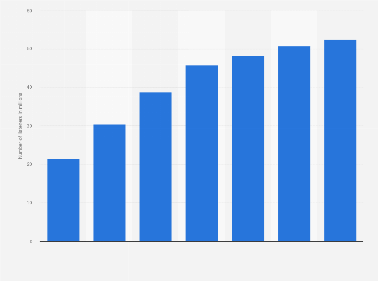 New To Prime September 2023 Amazon Music Listeners In The U.s. 2023 | Statista