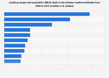 List Of Mergers And Acquisitions In 2023 Leading Software M&A Deals 2008-2019 | Statista