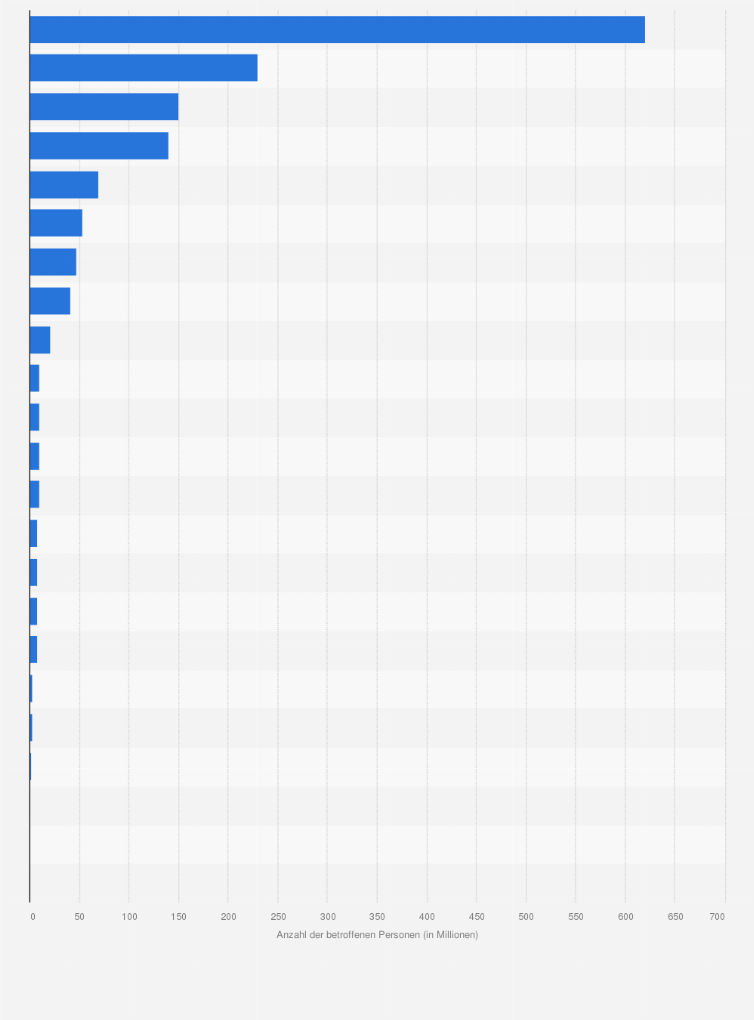 stromausfälle deutschland 2023 Gravierendste Stromausfälle Nach Anzahl Der Betroffenen Personen Weltweit Bis 2019 | Statista
