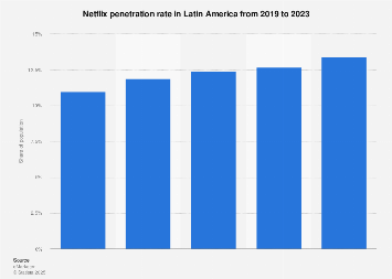 netflix costi 2023 Latin America: Netflix Penetration Rate | Statista