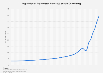 Population Pyramid Of Afghanistan - Population Of Afghanistan 1800 2020 Statista