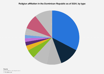 Religion affiliations in the Dominican Republic 2023| Statista