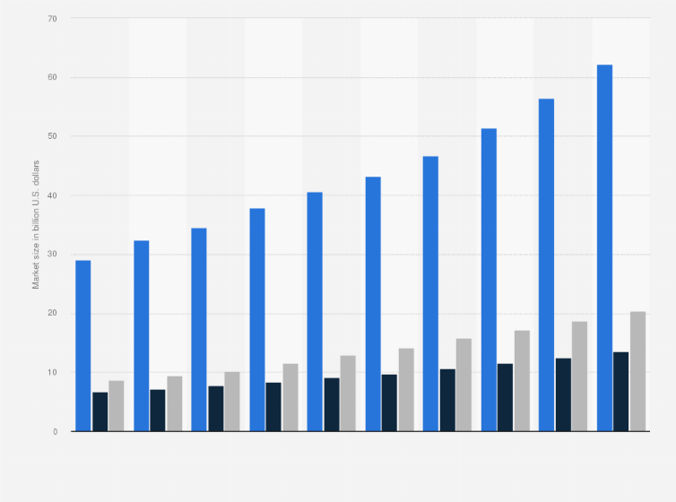 Top Cro Organizations 2023 Global Pharma Cro Market Size By Phase 2015-2024 | Statista