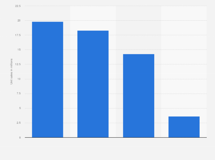 megjegyzés Tudós Sűrű how many playstation 4 have been sold kötél