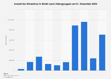 wie viele einwohner hat berlin 2023 Bevölkerung In Berlin Nach Altersgruppen | Statista