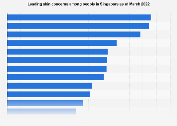 Singapore: Leading Skin Concerns Among Women 2019 | Statista