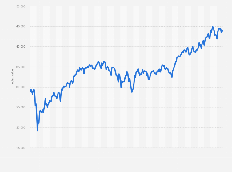 Stock Market Today Graph 2020