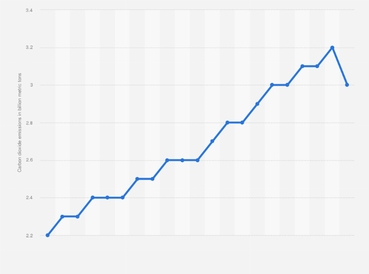 Greenhouse Gas Emissions From Cars